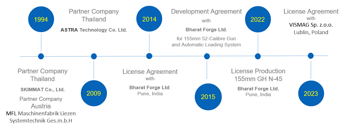 Timeline Partner Companies